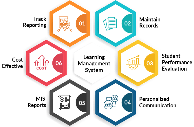 Learning Management System (LMS)