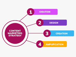Content Marketing And Blog Strategy